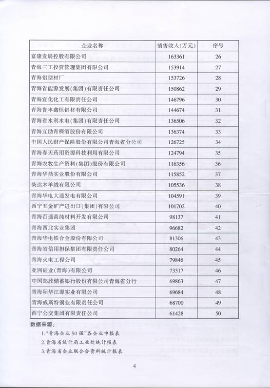 青海物產再次入圍“2016青海企業50強”，名列第十三名